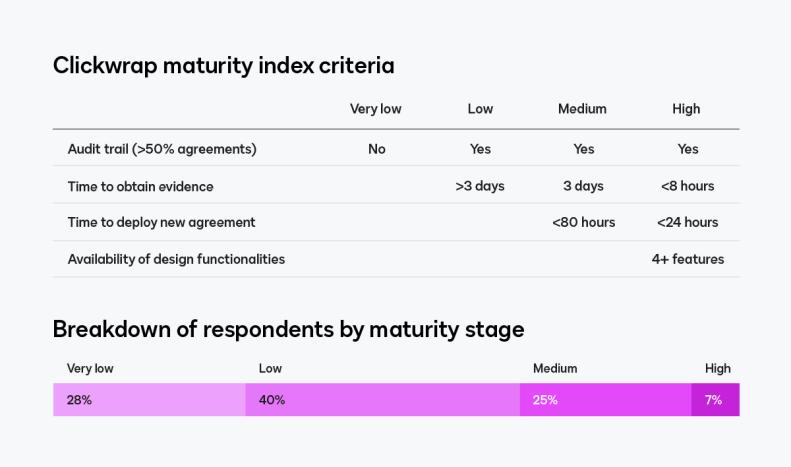 Clickwrap maturity index