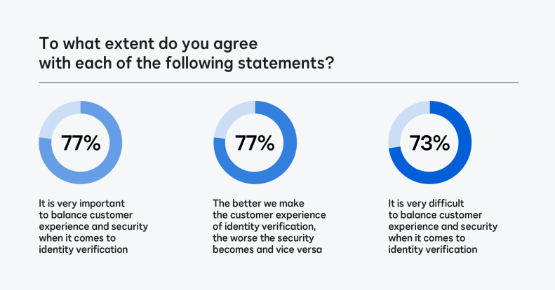 Data from Forrester/DocuSign's Identity Verification Accelerates Digital Transformation: A Spotlight on Financial Services