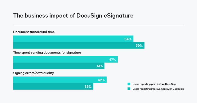 The business impact of DocuSign eSignature