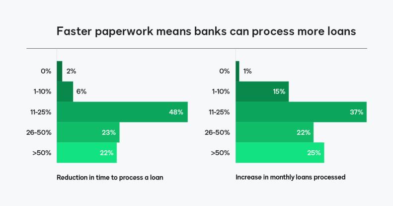 Faster paperwork means banks can process more loans