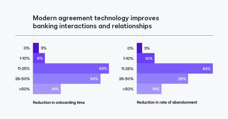 Modern agreement technology improves banking interactions and relationships