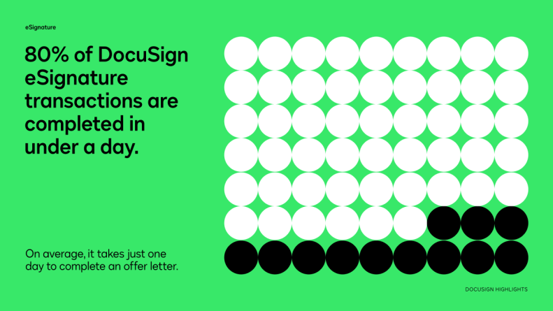 80% of DocuSign Signature transactions are completed in under a day.