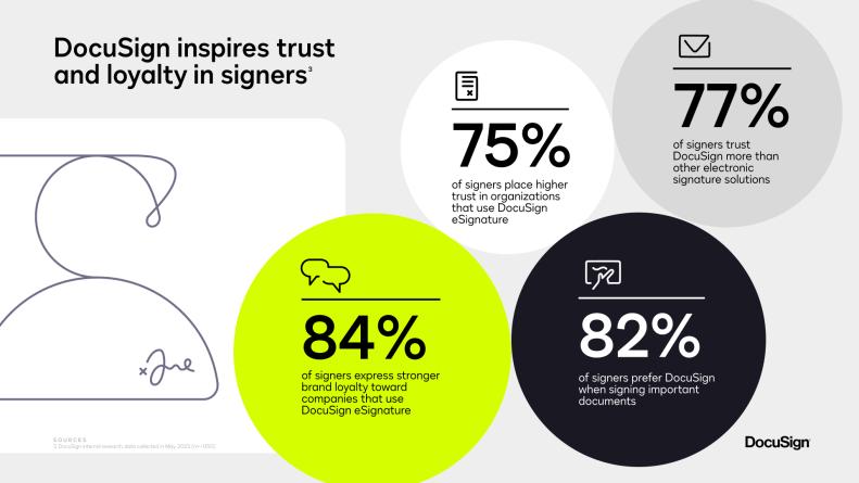 DocuSign inspires trust and loyalty in signers
