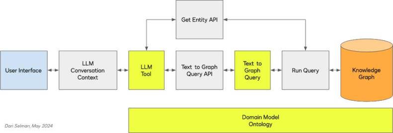 Architecture of Concerto Graph applications